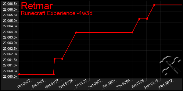 Last 31 Days Graph of Retmar