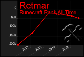 Total Graph of Retmar