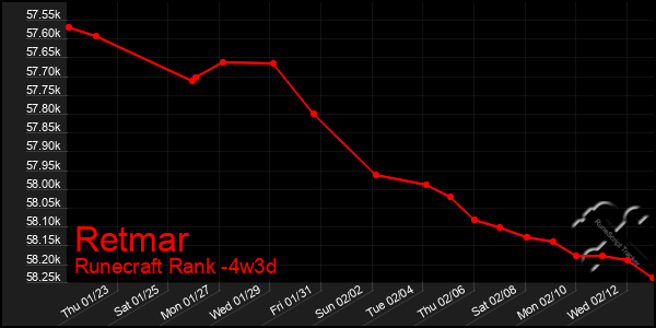 Last 31 Days Graph of Retmar