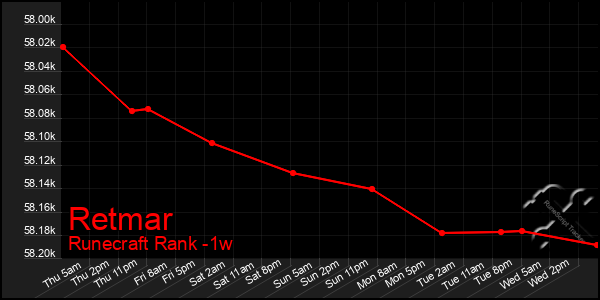 Last 7 Days Graph of Retmar