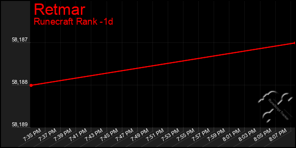 Last 24 Hours Graph of Retmar