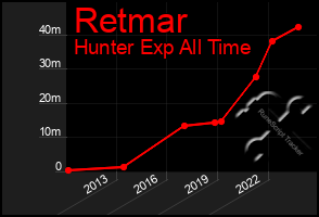 Total Graph of Retmar