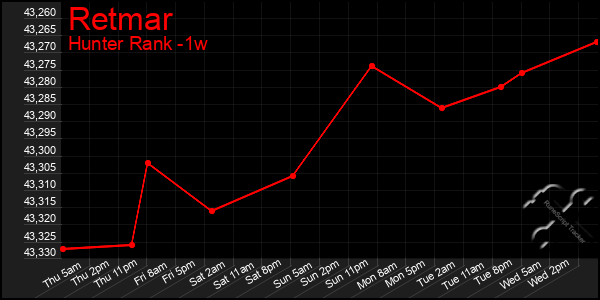 Last 7 Days Graph of Retmar