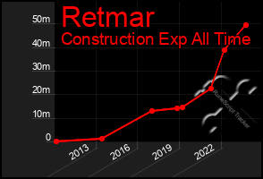 Total Graph of Retmar