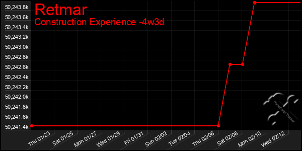 Last 31 Days Graph of Retmar