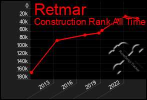 Total Graph of Retmar