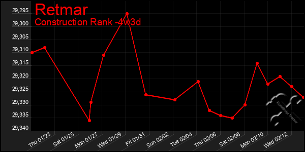 Last 31 Days Graph of Retmar