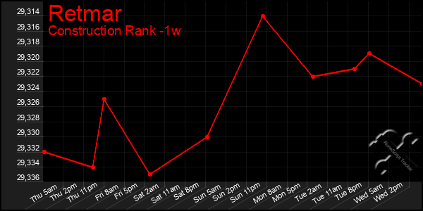 Last 7 Days Graph of Retmar