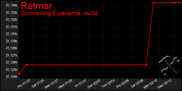 Last 31 Days Graph of Retmar