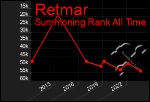 Total Graph of Retmar