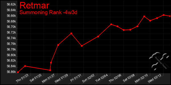 Last 31 Days Graph of Retmar