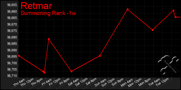 Last 7 Days Graph of Retmar