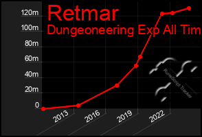 Total Graph of Retmar