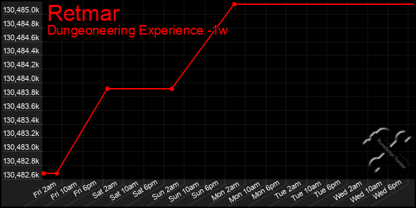 Last 7 Days Graph of Retmar