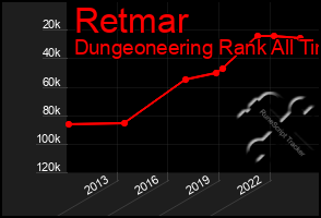 Total Graph of Retmar