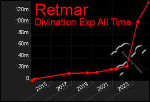 Total Graph of Retmar