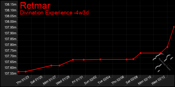 Last 31 Days Graph of Retmar