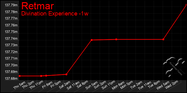 Last 7 Days Graph of Retmar