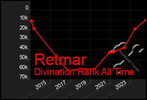 Total Graph of Retmar