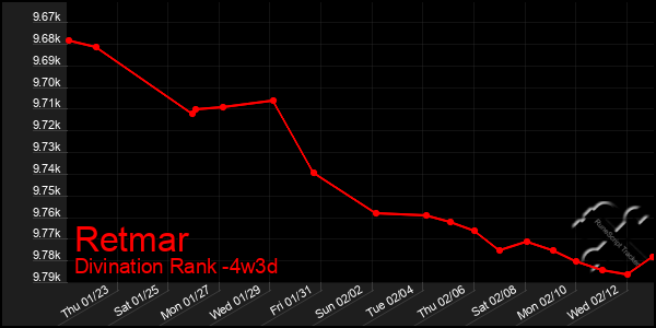 Last 31 Days Graph of Retmar