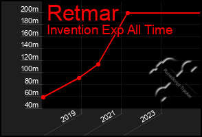 Total Graph of Retmar