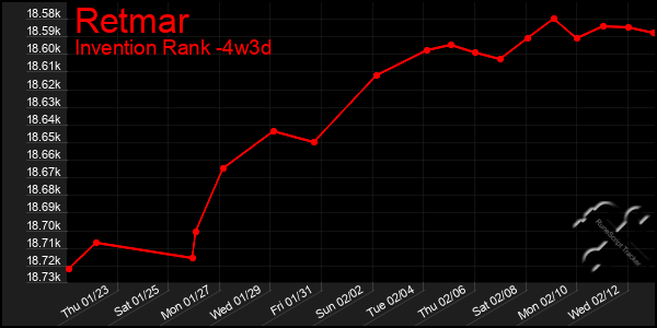 Last 31 Days Graph of Retmar