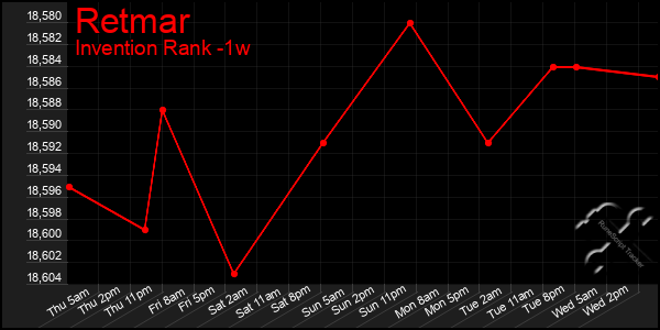 Last 7 Days Graph of Retmar