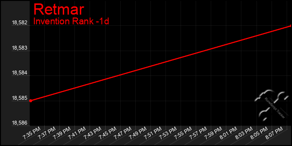 Last 24 Hours Graph of Retmar