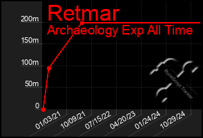 Total Graph of Retmar