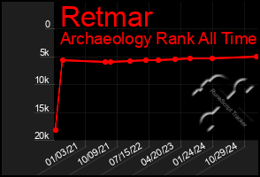 Total Graph of Retmar