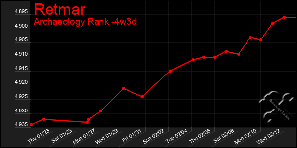 Last 31 Days Graph of Retmar