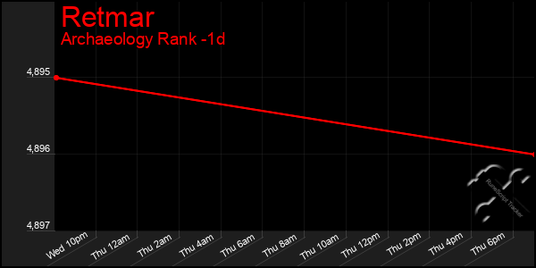 Last 24 Hours Graph of Retmar