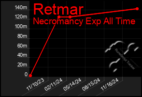 Total Graph of Retmar