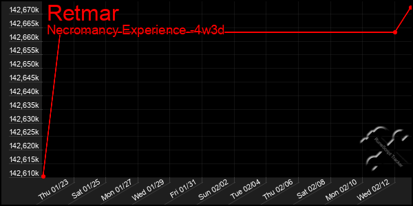 Last 31 Days Graph of Retmar