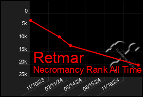 Total Graph of Retmar