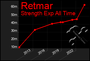 Total Graph of Retmar