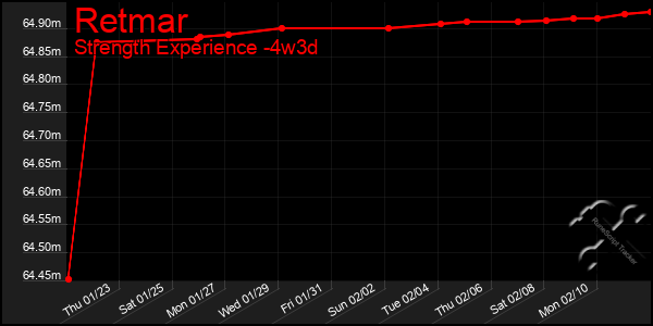 Last 31 Days Graph of Retmar