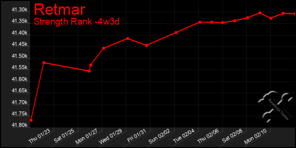 Last 31 Days Graph of Retmar