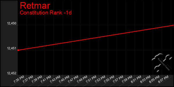 Last 24 Hours Graph of Retmar