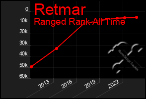 Total Graph of Retmar