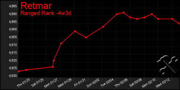 Last 31 Days Graph of Retmar