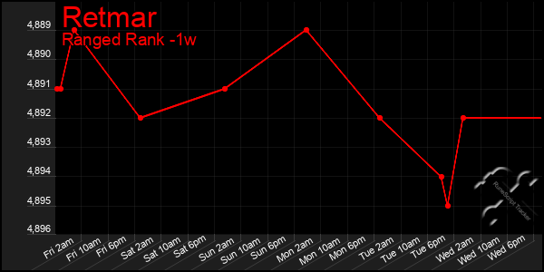 Last 7 Days Graph of Retmar