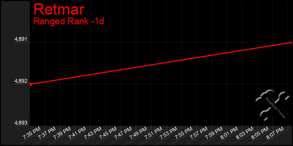 Last 24 Hours Graph of Retmar