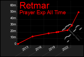 Total Graph of Retmar