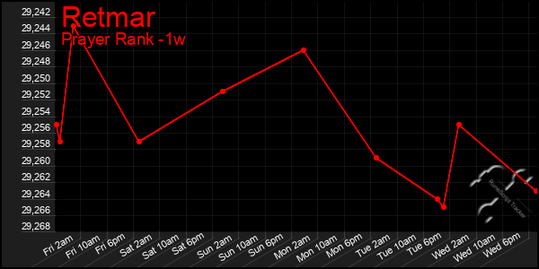 Last 7 Days Graph of Retmar