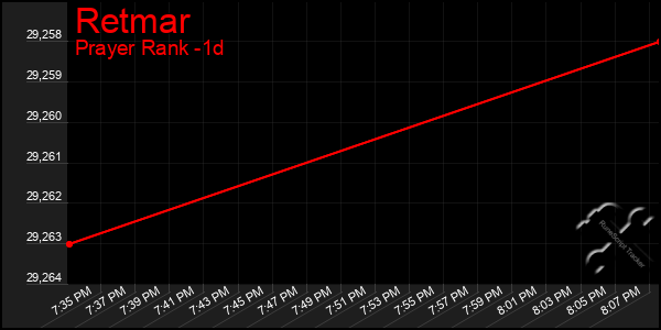 Last 24 Hours Graph of Retmar