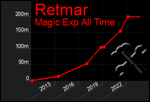 Total Graph of Retmar