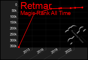 Total Graph of Retmar