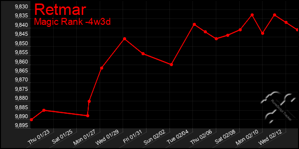 Last 31 Days Graph of Retmar