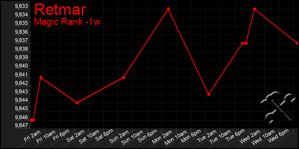 Last 7 Days Graph of Retmar